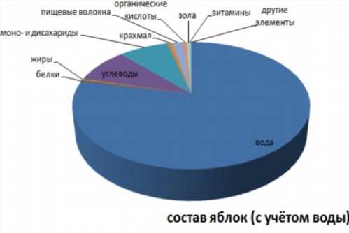 харчова цінність